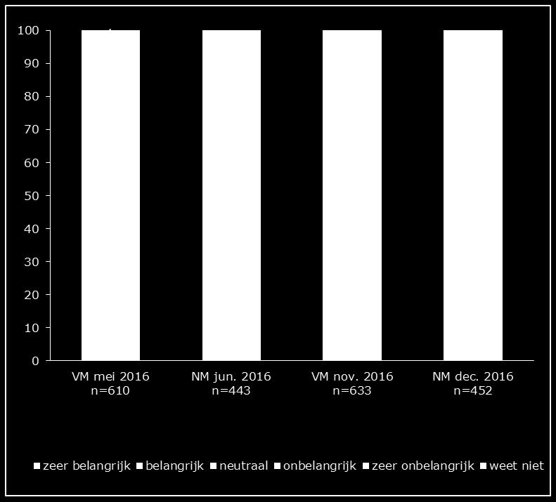 % - Tijdens de campagne blijft het aandeel dat dit belangrijk vindt stabiel op drie kwart liggen. De doelstelling is behaald.