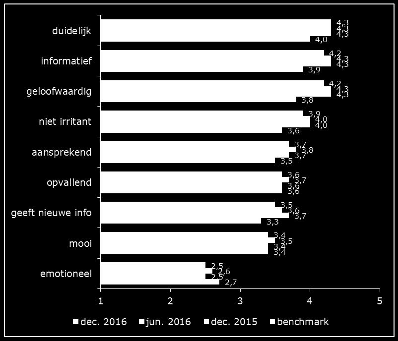 Deze bovengemiddelde waardering is vergelijkbaar met de twee voorgaande metingen in december 2015 en juni 2016.