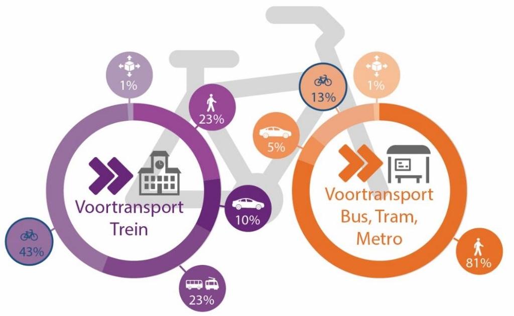 Hoe groot is het aandeel fiets in het Voortransport van haltes voor Bus, Tram en Metro in Nederland? B: 13% Shelat, S., R. Huisman, N.
