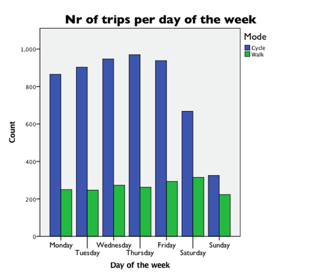 Op welke dag van de week worden de meeste fiets ritten gemaakt? C: Donderdag Ton, D., Duives., D., Cats, O.