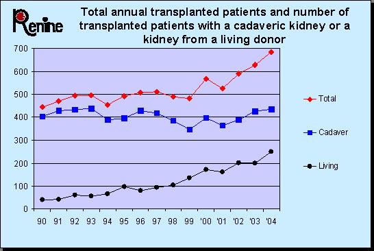 26066243 Aantallen niertransplantaties, aantallen niertransplantaties met postmortale nieren en