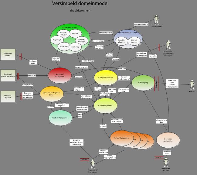 CBS architectuur Data