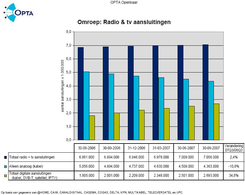 Figuur 3 De ontwikkeling van RTV-aansluitingen 23. In 2006 en 2007 is het aantal abonnees dat via satelliet, DVB-T en IPTV RTV-pakketten ontvangt, gegroeid.