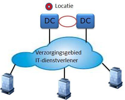 ODC ODC s faciliteren voor zowel traditionele IT-infrastructuren (compute, netwerk, storage) als On-Premise decentrale cloudoplossingen en verbindingen met publieke cloudoplossingen die zodanig zijn