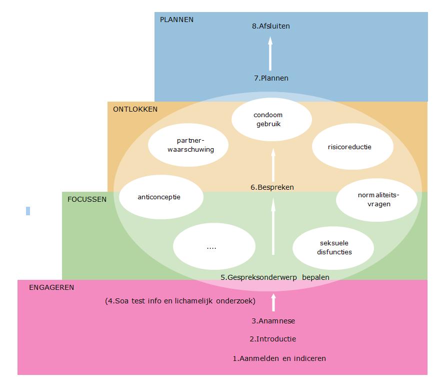 1. Samenvatting Preventie is een essentieel onderdeel van publieke seksuele gezondheid.