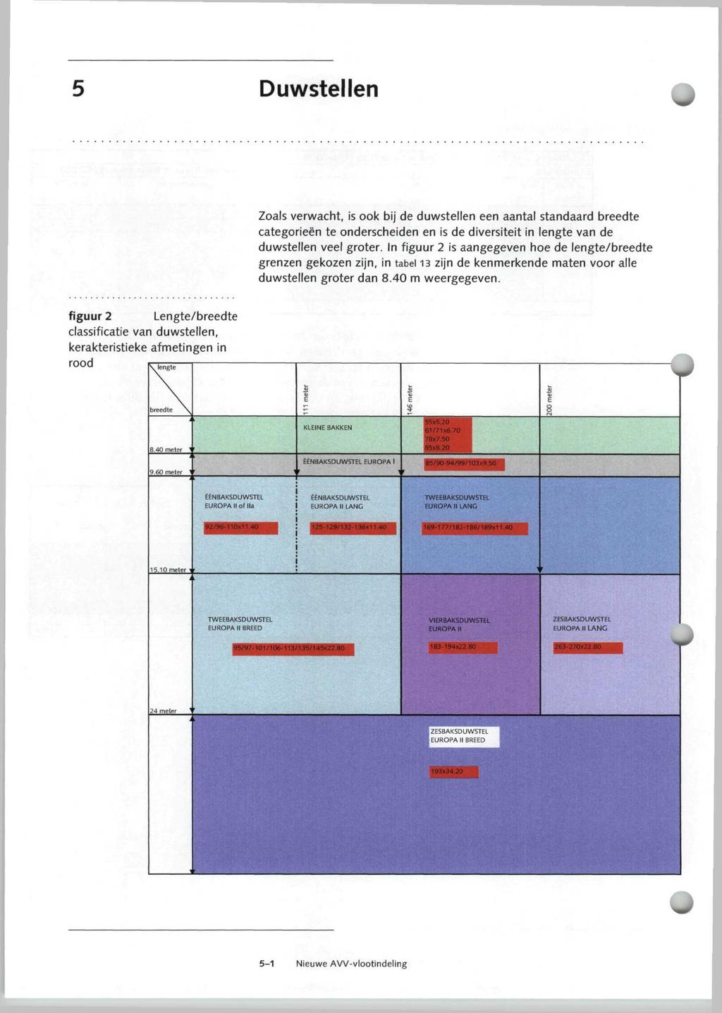 Duwstellen Zoals verwacht, is ook bij de duwstellen een aantal standaard breedte categorieën te onderscheiden en is de diversiteit in lengte van de duwstellen veel groter.