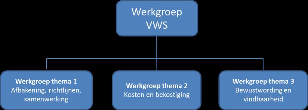 Bijlage 1: Samenstelling werkgroep Werkgroep thema 2: Kosten en bekostiging Voorzitter: Nederlandse Zorgautoriteit (NZa) Leden: Zorgverzekeraars Nederland (ZN) Landelijke Vereniging Medische