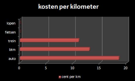 Een deel van deze kosten worden in de praktijk ervaren als indirecte kosten; alleen de brandstofkosten worden als directe, out-of-pocket kosten ervaren.