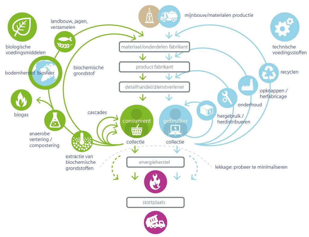 van (schaarse) grondstoffen. Het circulaire systeem bestaat uit twee kringlopen, een biologische en een technische.