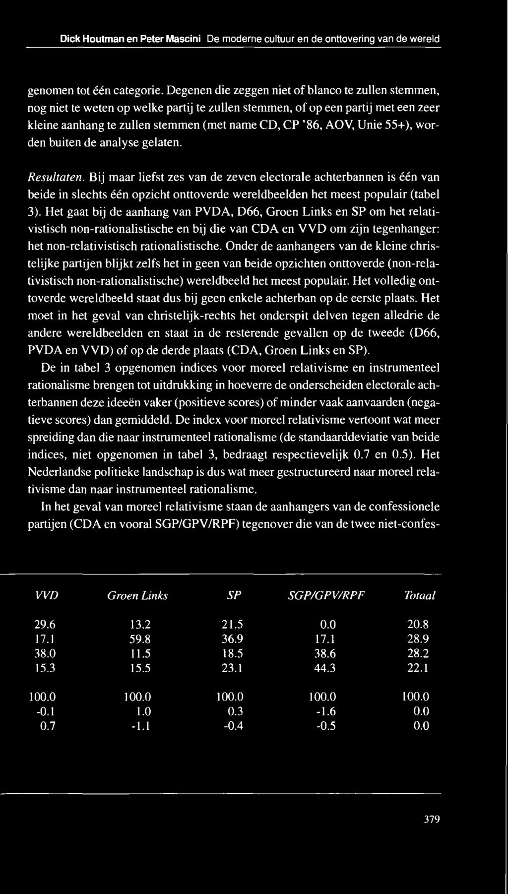 Unie 55+), worden buiten de analyse gelaten. Resultaten.