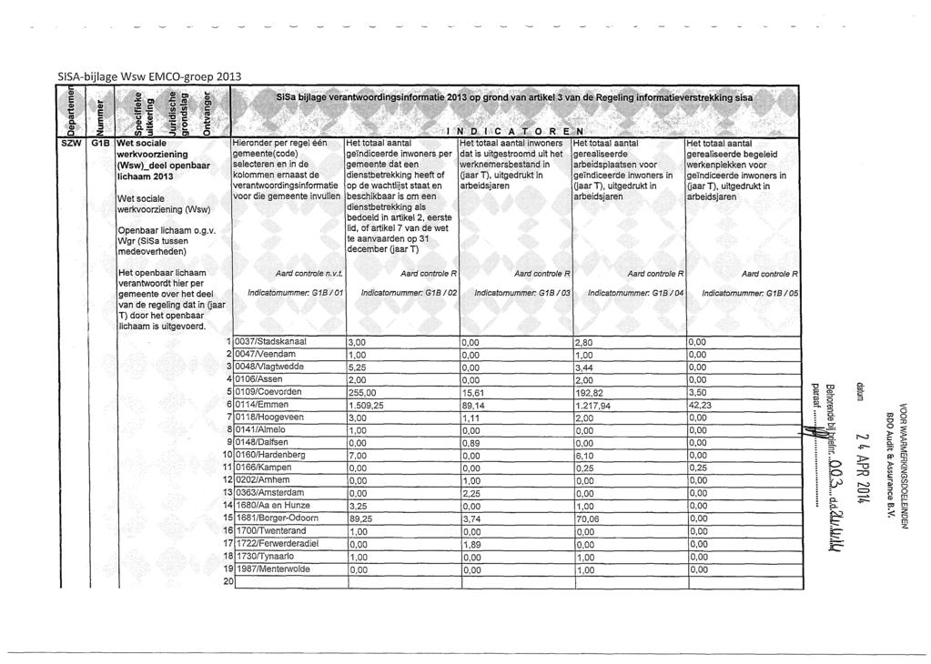 SISA-bijlage Wsw EMCO-groep 2013 Departemer SZW Nummer Specifieke uitkering Juridische grondslag Ontvanger G1B Wet sociale werkvoorziening Wsw^deel openbaar lichaam 2013 Wet sociale werkvoorziening