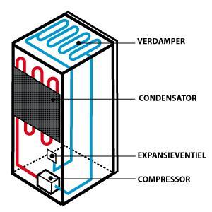 Werking warmtepomp Verdamper neemt warmte op Condensor Geeft warmte af