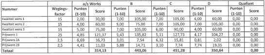 Totaalscore: Totaalscore Prijs + Totaalscore kwaliteit = Eindscore 2.4. Naast A/S Works hebben zich nog vier andere bedrijven ingeschreven op de opdracht.