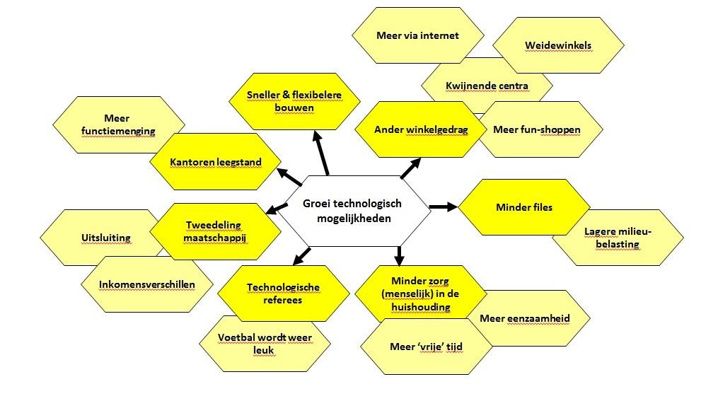 Bijlage 1: gevolgenboom trend