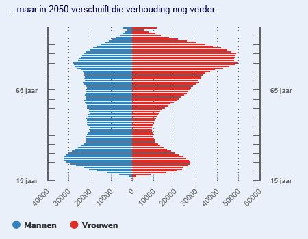 Verband tussen ouder worden en eenzaamheid Weet dat: 1. meer dan 1 mln. 65plus ers zich eenzaam voelen; 2. vaststaat dat eenzaamheid toeneemt met het vorderen van de leeftijd; 3. 2,9 mln.