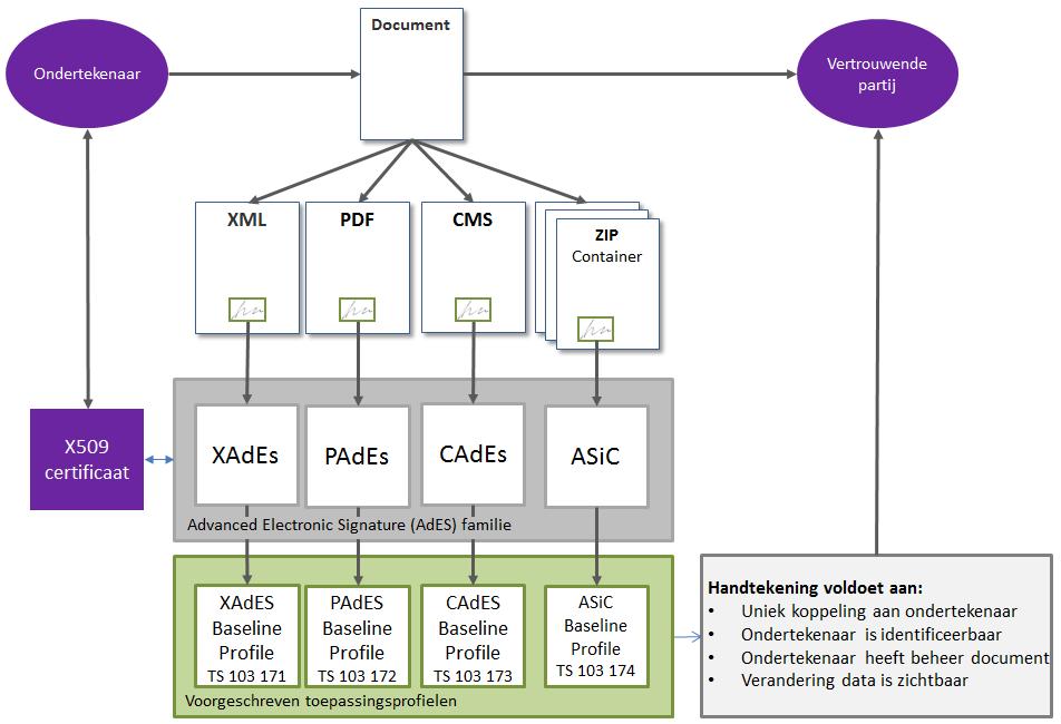 De AdES-standaarden bevatten meerdere opties die in een handtekening kunnen worden gebruikt.