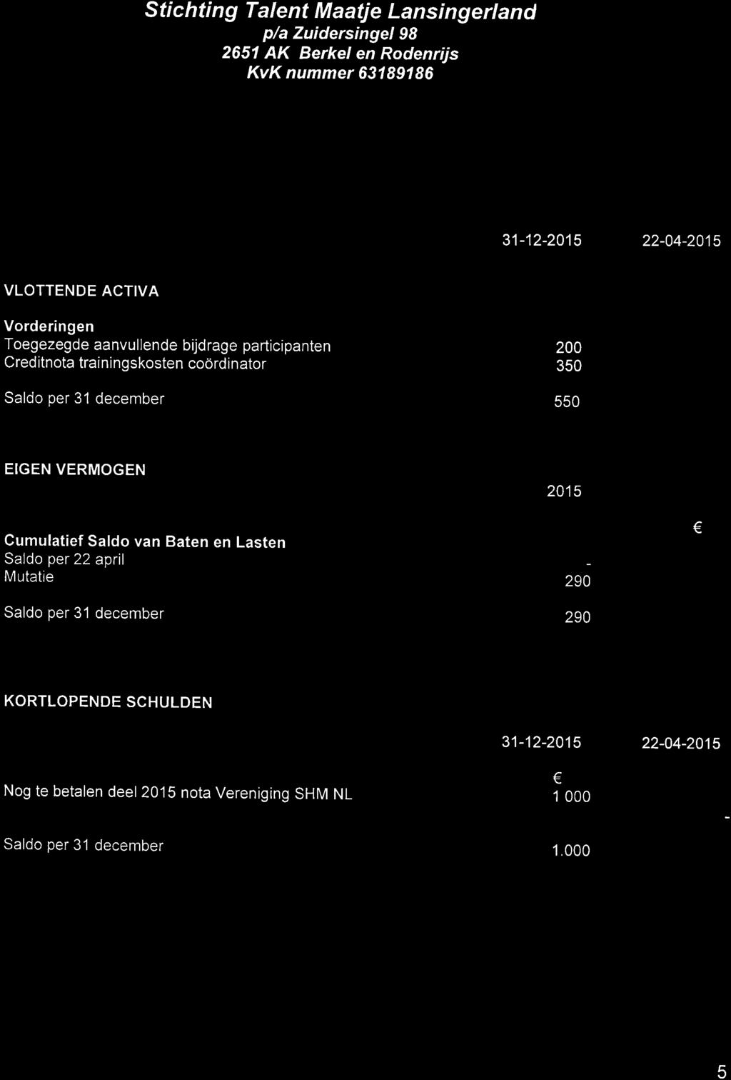 Stichti ng Talent Maatje Lansi ngerland p/a Zuidersingel g8 TOELICHTING OP DE BALANS PER 3í DECEMBER 2015 31-12-2015 22-04-2015 VLOTTENDE ACTIVA Vorderingen Toegezegde aanvullende bijdrage