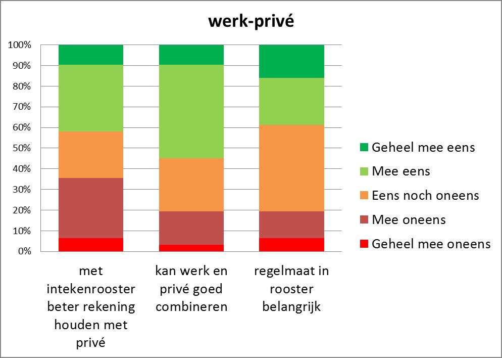 Werk-privé en zeggenschap Balans werk-privé is