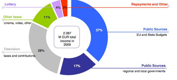 afzonderlijke entiteiten, namelijk via Cultuur voor het Filmfonds, via Media voor het Mediafonds, via Media en Onderwijs voor het Gamefonds en tenslotte wordt er een budget ter beschikking gesteld