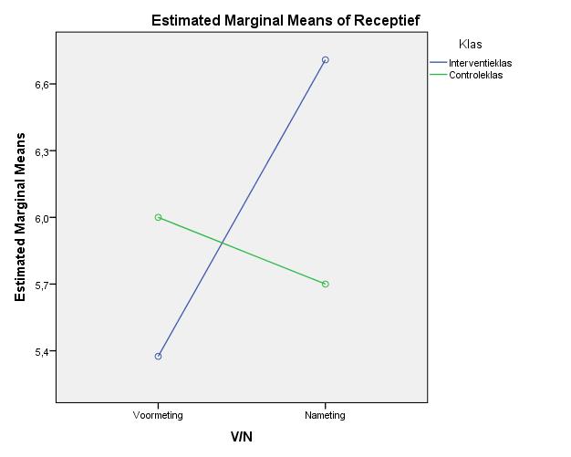 Op het productieve onderdeel van de meting laat de interventieklas op alle tijden behalve de imparfait (die blijft gelijk) vooruitgang zien.