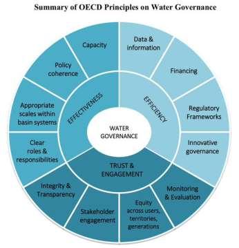 Drielagenmodel Water Governance met gerelateerde vragen Figuur 1: Drielagen model Water Governance met gerelateerde vragen Inhoudelijke laag Institutionele laag Relationele laag Systematische