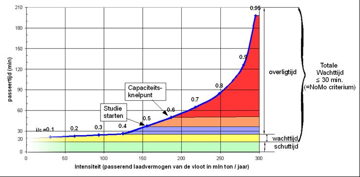 Sluis Delden voldoet niet aan het criterium van meer dan 10.000 passages vrachtbinnenvaart in een jaar maar is toch opgenomen in de selectie.