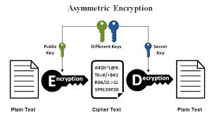Asymmetrische encryptie Geheime sleutel (Secret key) en publieke sleutel (public key)