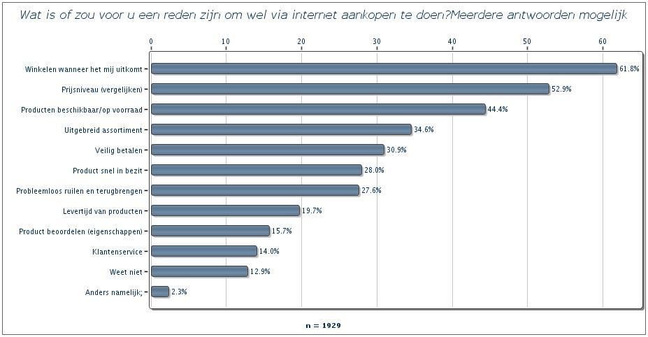 vooral graag via internet kopen, omdat ze kunnen winkelen wanneer het uitkomt en prijzen makkelijk