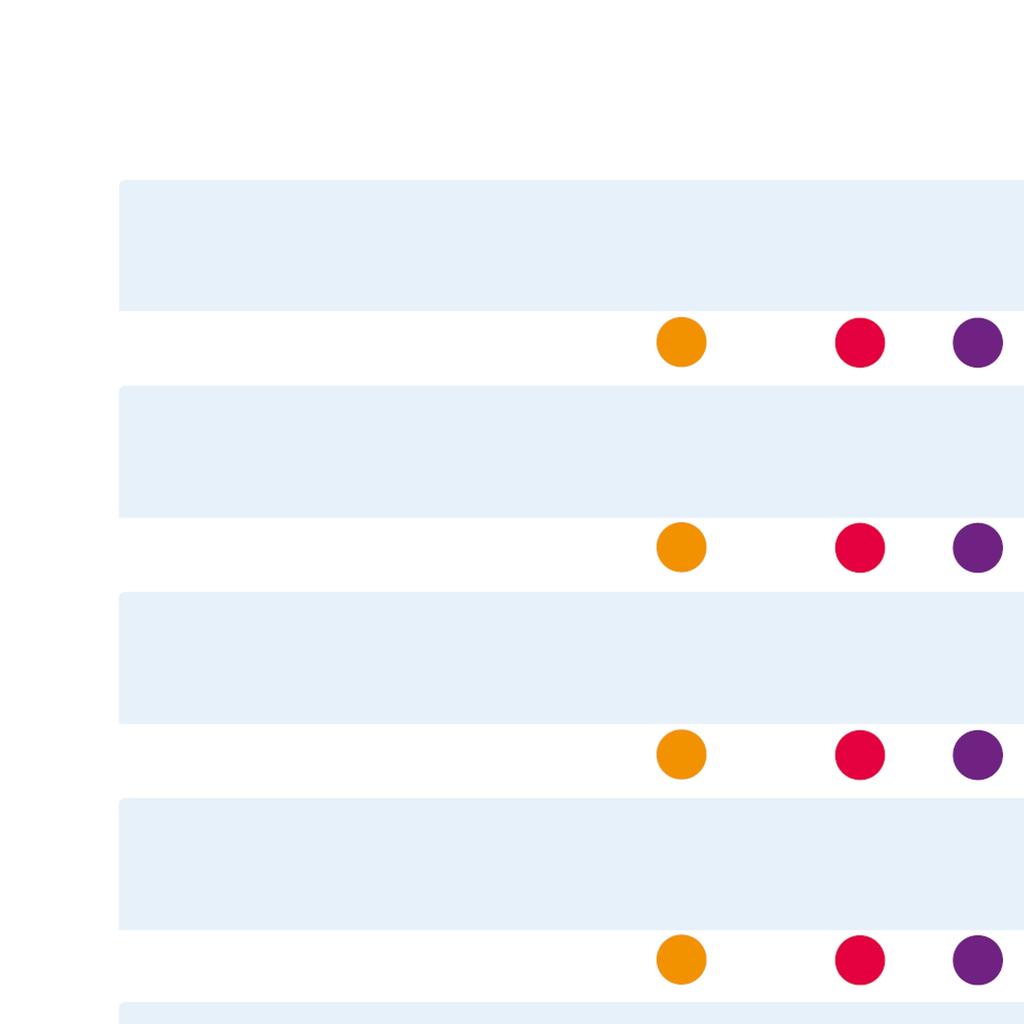 Rondkomen van mijn inkomen 71% 29% 31% aandoening 20% 65+ 35% mantelzorg Mijn sociale contacten en relaties onderhouden 69% 31% 38% aandoening 24% 65+ 39% mantelzorg Mijn persoonlijke verzorging 80%