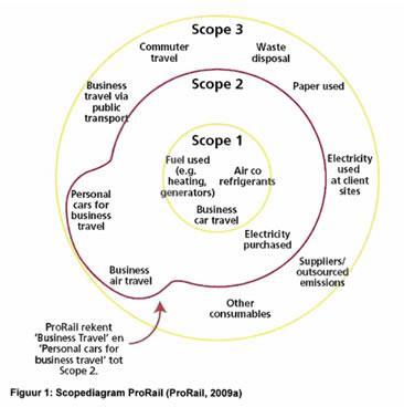 6 Operationele grenzen Om de scope duidelijk af te bakenen is gebruik gemaakt van de scope-indeling van het Green House Protocol (GHG protocol).