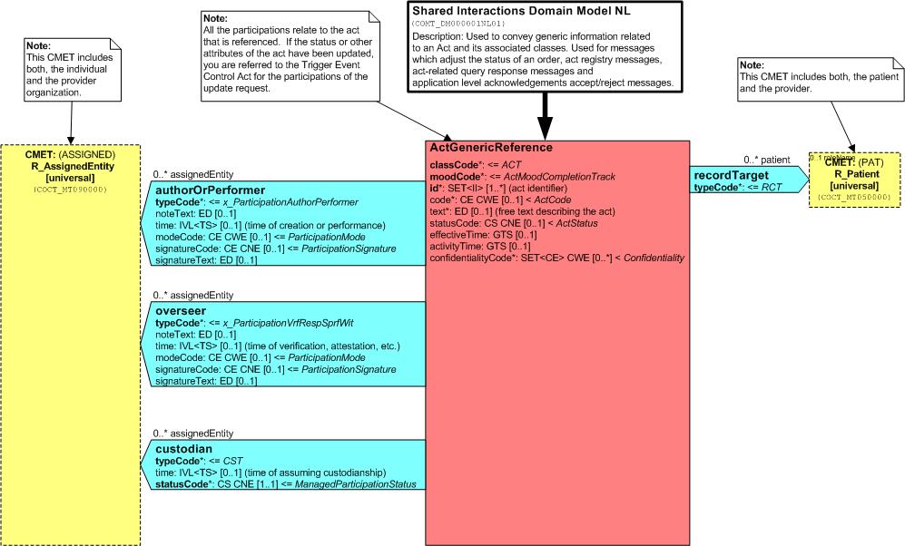 6.2 D-MIM COMT_DM000001NL01 Generieke interactiesmodel Figuur 7 D-MIM COMT_DM000001NL01 Generieke interactiesmodel 6.2.1 Algemeen HL7 V3 gestructureerde naam Shared Interactions Domain Model Alle van dit domeinmodel afgeleide R-MIM s hebben hetzelfde entry point als het domeinmodel zelf.