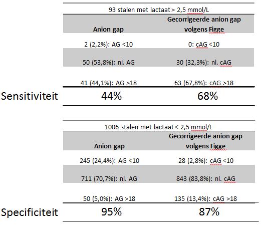 Tabel 5: sensitiviteit en specificiteit van de anion gap en gecorrigeerde anion gap volgens Figge voor de detectie van hyperlactatemie (lactaat > 2.5 mmol/l) 5.