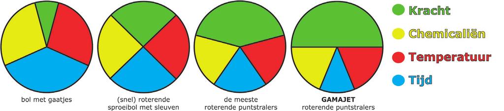 Het gaat om de volgende faktoren : tijd, temperatuur, mechanische kracht en chemicaliën (wasmiddel).