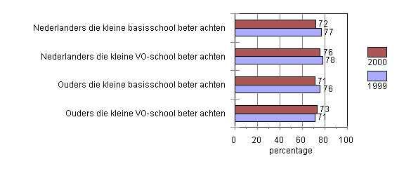 9 Omvang scholen Het aandeel Nederlanders dat kleine scholen beter acht dan grote neemt in het basisonderwijs iets af.