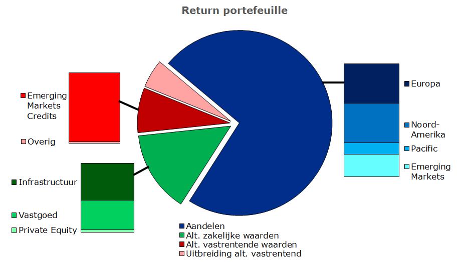 Return portefeuille Overrendement genereren voor toeslagverlening Enkel aansluiten op de verplichtingen leidt tot uitholling pensioen door inflatie