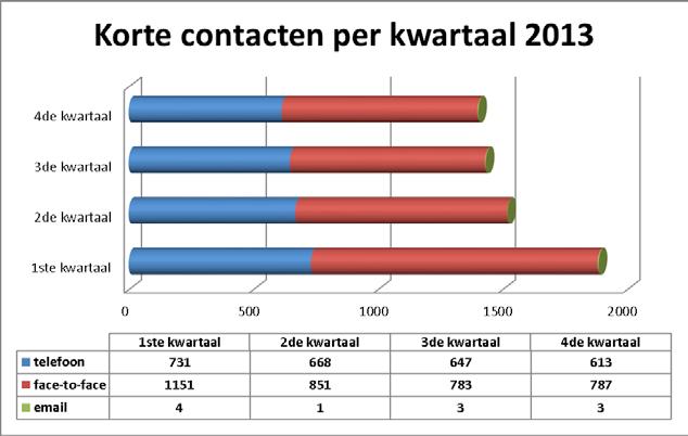 Deze grafiek brengt in beeld op welke wijze de korte contacten hebben plaatsgevonden.