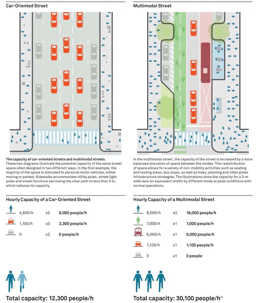 Figuur: Autogerichte straat versus multimodale straat.