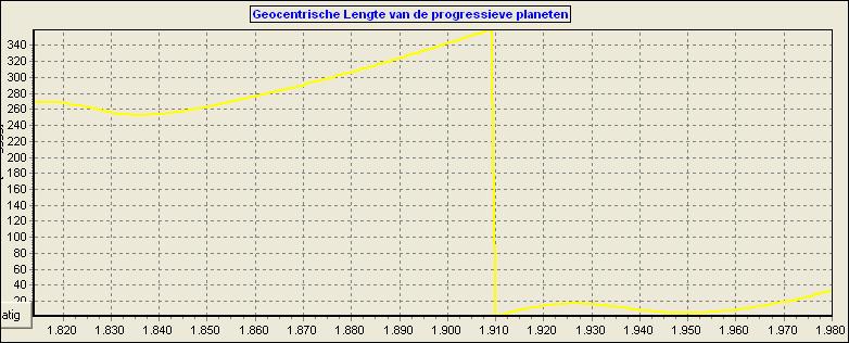 In de grafiek ziet u het grafische verloop van de lengte van de progressieve Mercurius voor het land Nederland tussen 1814 en 1980.