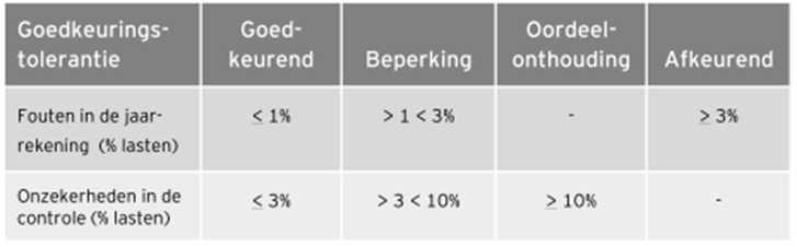 4. Mogelijke impact verklaring Goedkeuringstolerantie Voor fouten: 1% van de lasten, 489.000 Voor onzekerheden 3% van de lasten, 1.467.000 Huidige stand van zaken: Onzekerheid PGB bedraagt 922.