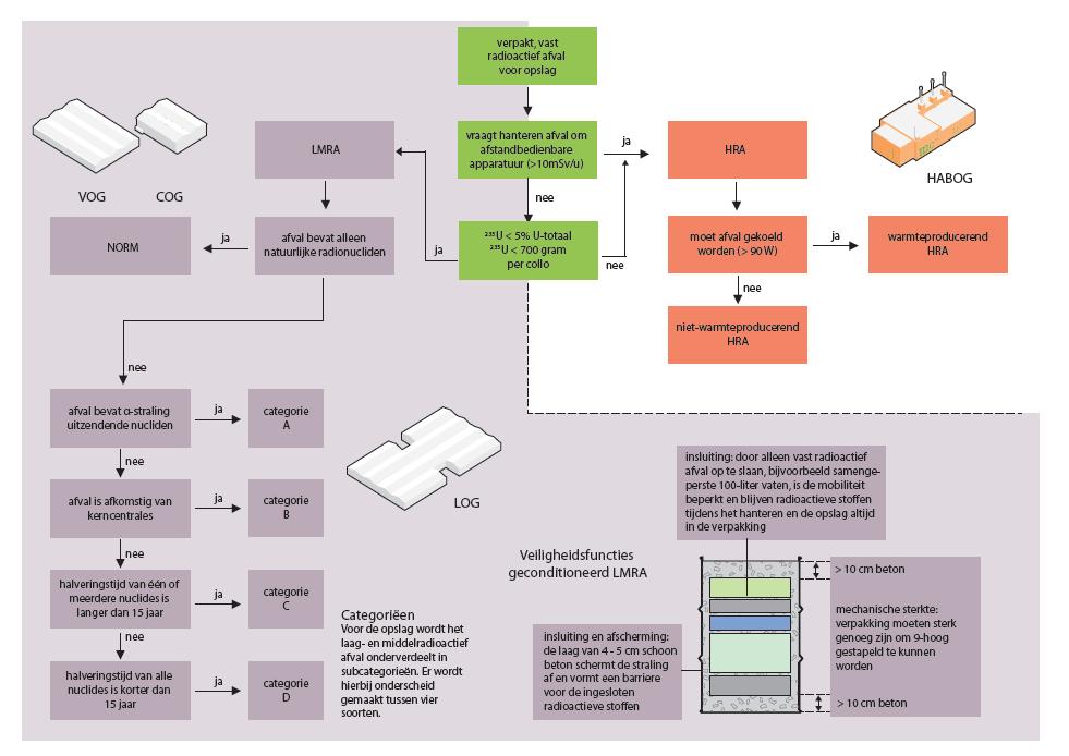 Belangrijke keuzes bij de indeling van het afval worden schematisch weergegeven in onderstaand vereenvoudigd figuur: Q.2.