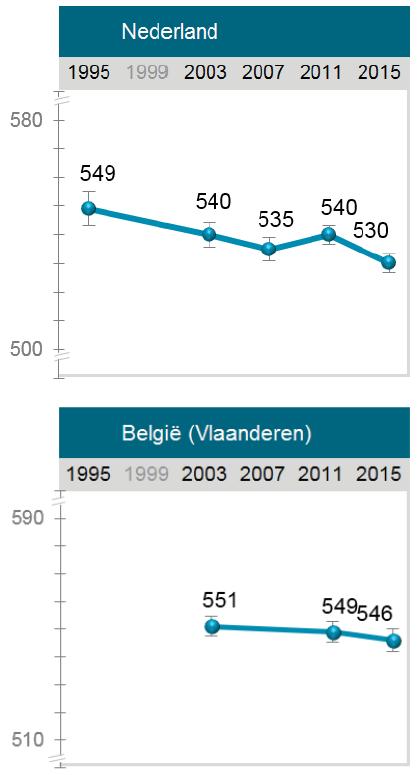 Dalende trend in NL maar het zelfvertrouwen van de NL leerling