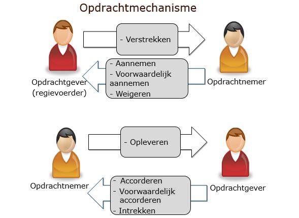 HOE WERKT HET LAVS? Het LAVS werkt met een opdrachtmechanisme.