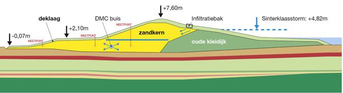 LiveDijk XL Noorderzijlvest State of the Art 2015 De vraag is echter of dit ook zo is bij waterstanden die hoger zijn dan de oude kleidijk, die tot een niveau van ca.