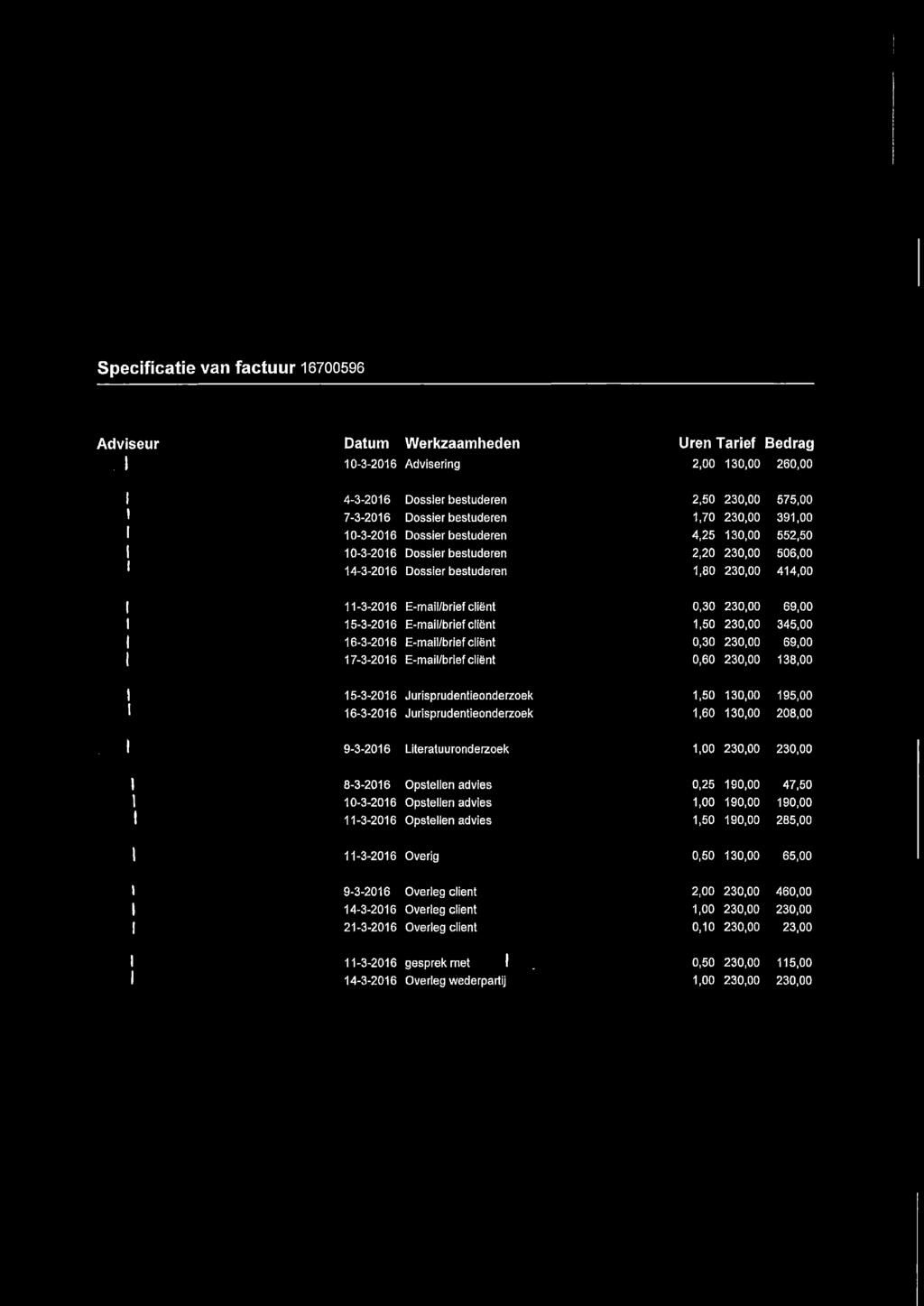 Specificatie van factuur 16700596 Adviseur Datum Werkzaamheden Uren Tarief Bedrag I 10-3-2016 Advisering 2,00 130,00 260,00 I 4-3-2016 Dossier bestuderen 2,50 230,00 575,00 I 7-3-2016 Dossier