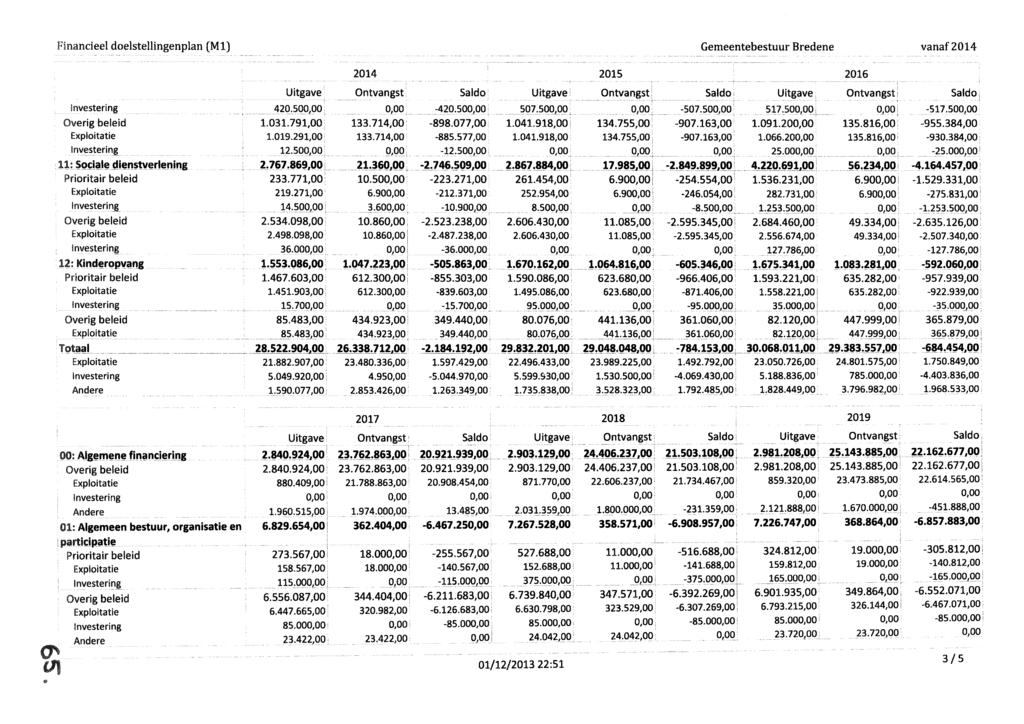 Financieel doelstellingenplan (Ml) Gemeentebestuur Bredene vanaf2014 Exploitatie. înv~stfi!rinlt 1l: ~.,:j~~jjj~r:t~ty~rle.!l.h~k _ Prioritair beleid Exploitatie lrwestfi!