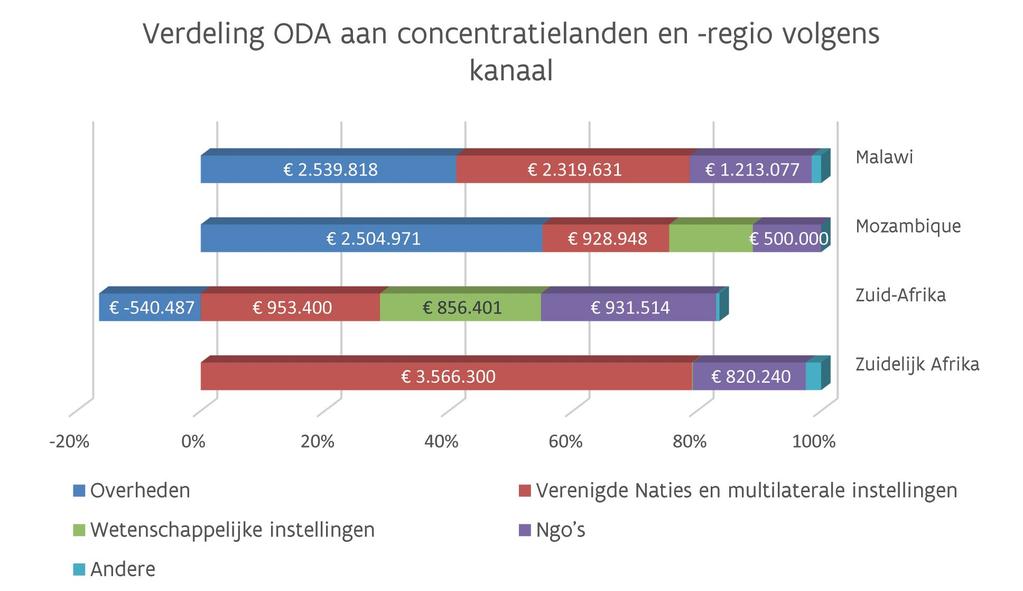 2.2.3 Verdeling ODA aan de concentratielanden en -regio volgens type begunstigde Overzicht van de Vlaamse ODA Het overzicht van de bijdragen per type begunstigde (zie 2.2.1) kunnen we ook toepassen op de prioritaire partnerlanden en regio van de Vlaamse ontwikkelingssamenwerking.