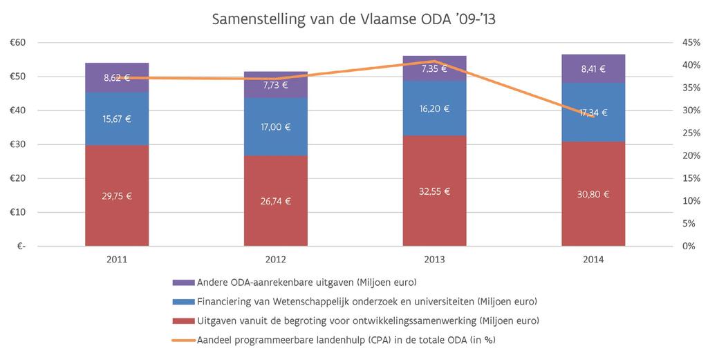 Overzicht van de Vlaamse ODA Het relatieve aandeel van IV nam tussen 2013 en 2014 af van 62 naar 58,1 procent door twee trends.