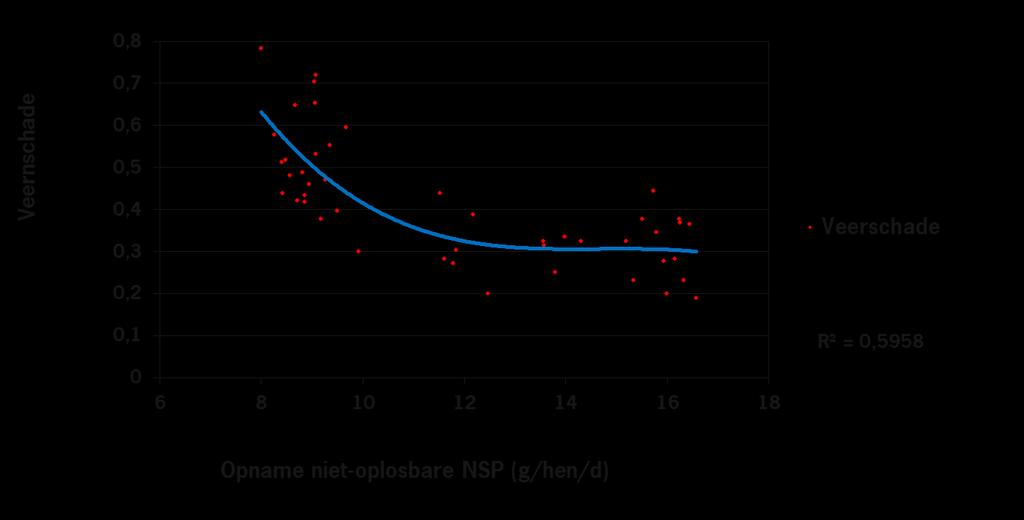 van de kliermaag (1,1 versus 0,3 g/kg lichaamsgewicht), terwijl het gewicht van de lege spiermaag toenam van 14,3 naar 24,4 g/kg lichaamsgewicht.