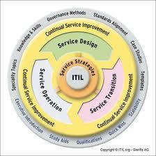 bedrijfsvoering Ontwerpen en plannen informatie voorziening en regie Ontwerpen en plannen ICT service