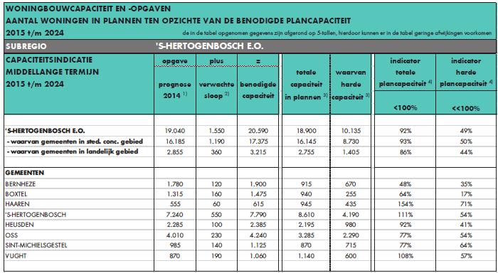 Te zien valt voor de periode tot 2025, dat op basis van de provinciale woningbehoefteprognoses, voor de gemeente Vught 870 extra woningen nodig zijn.